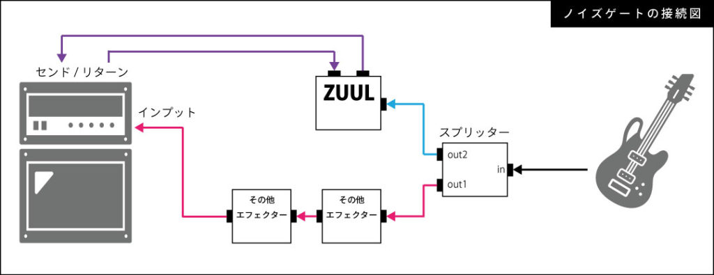 ノイズゲートをスプリッター経由でセンドリターンに接続する図解